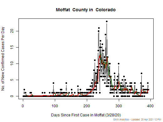 Colorado-Moffat cases chart should be in this spot