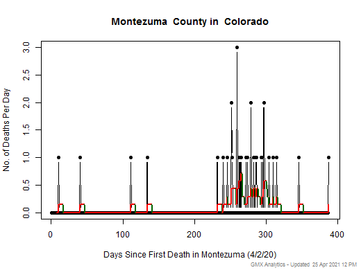 Colorado-Montezuma death chart should be in this spot