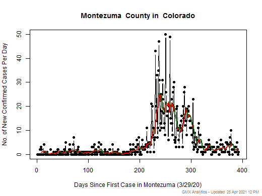 Colorado-Montezuma cases chart should be in this spot