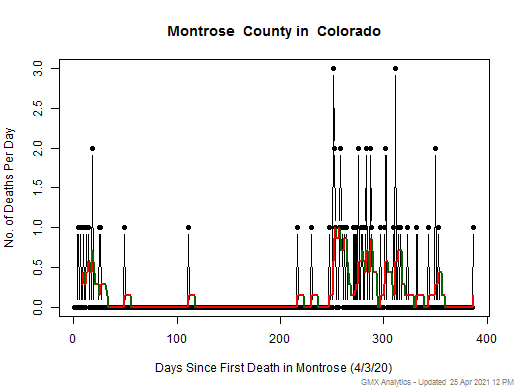 Colorado-Montrose death chart should be in this spot