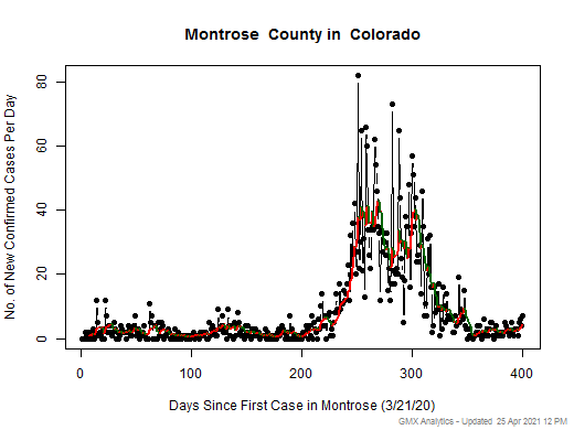 Colorado-Montrose cases chart should be in this spot