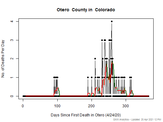 Colorado-Otero death chart should be in this spot