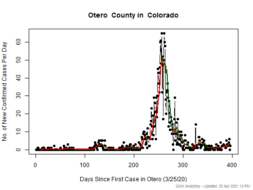 Colorado-Otero cases chart should be in this spot