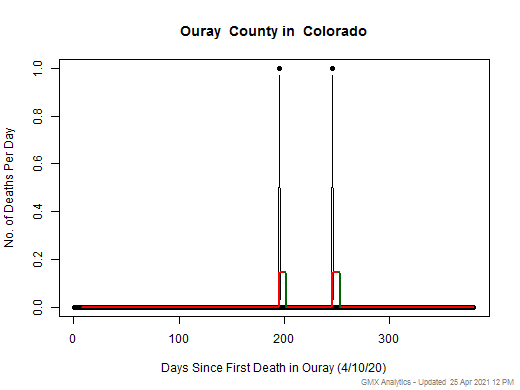 Colorado-Ouray death chart should be in this spot