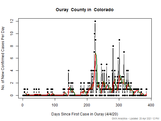 Colorado-Ouray cases chart should be in this spot