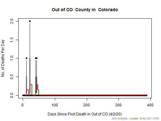 Colorado-Out of CO death chart should be in this spot