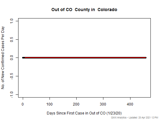 Colorado-Out of CO cases chart should be in this spot