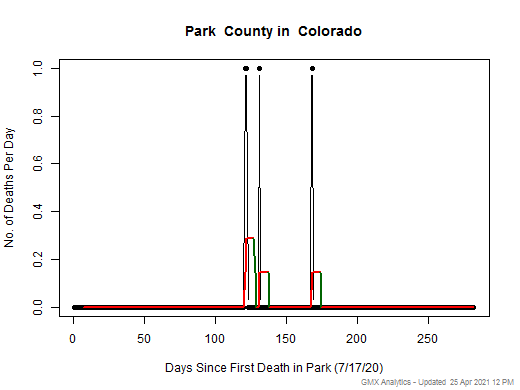 Colorado-Park death chart should be in this spot
