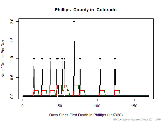 Colorado-Phillips death chart should be in this spot