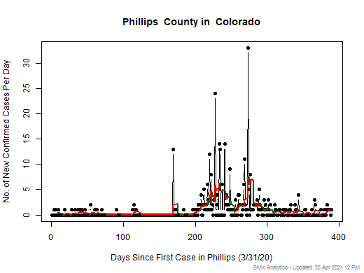 Colorado-Phillips cases chart should be in this spot