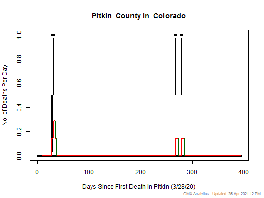 Colorado-Pitkin death chart should be in this spot