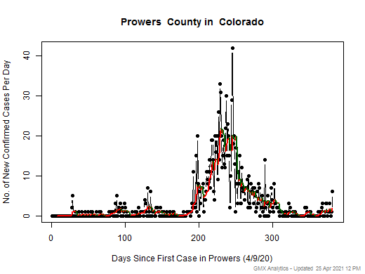 Colorado-Prowers cases chart should be in this spot