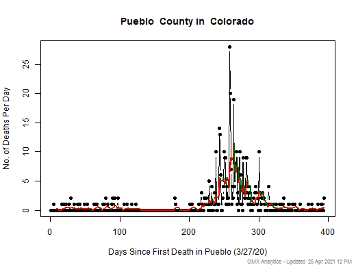 Colorado-Pueblo death chart should be in this spot