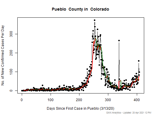 Colorado-Pueblo cases chart should be in this spot