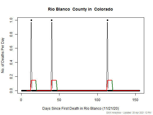 Colorado-Rio Blanco death chart should be in this spot