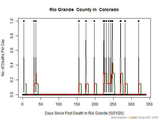 Colorado-Rio Grande death chart should be in this spot