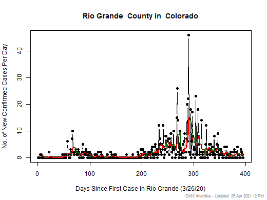 Colorado-Rio Grande cases chart should be in this spot
