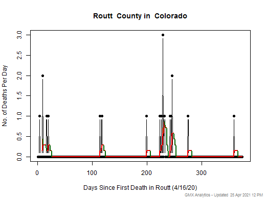 Colorado-Routt death chart should be in this spot