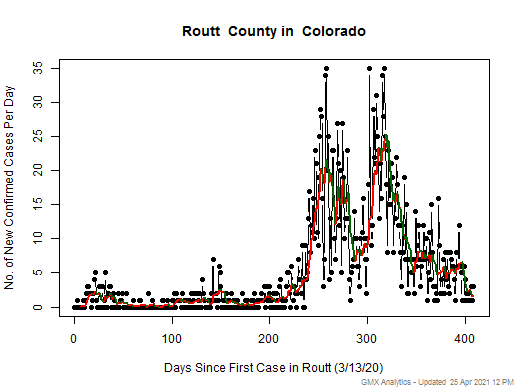 Colorado-Routt cases chart should be in this spot
