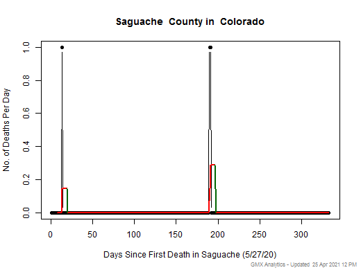 Colorado-Saguache death chart should be in this spot