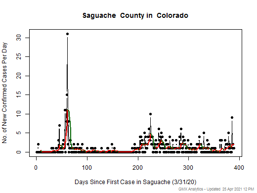Colorado-Saguache cases chart should be in this spot