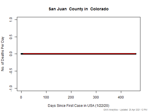 Colorado-San Juan death chart should be in this spot