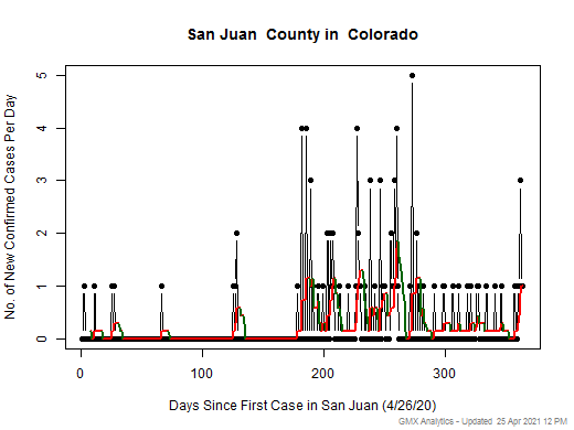 Colorado-San Juan cases chart should be in this spot