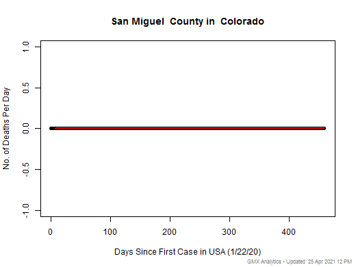 Colorado-San Miguel death chart should be in this spot