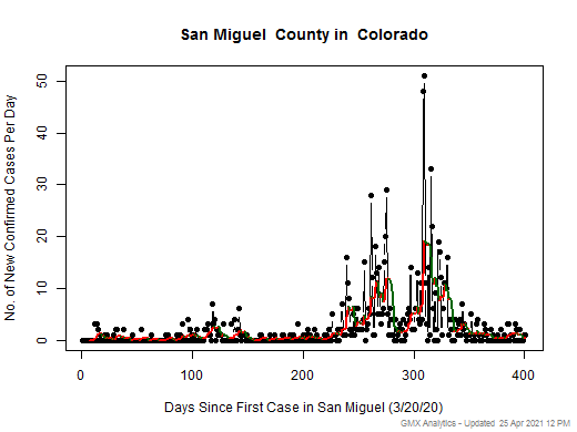 Colorado-San Miguel cases chart should be in this spot