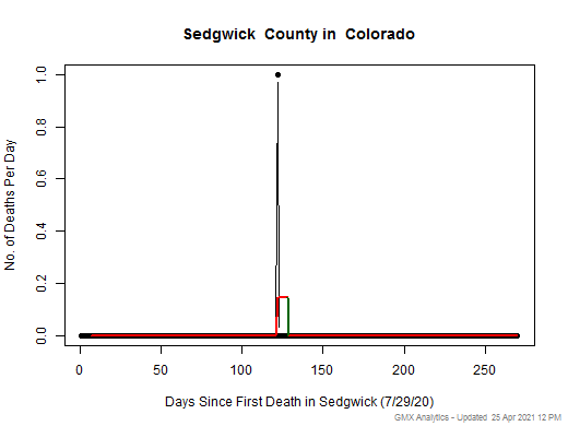 Colorado-Sedgwick death chart should be in this spot