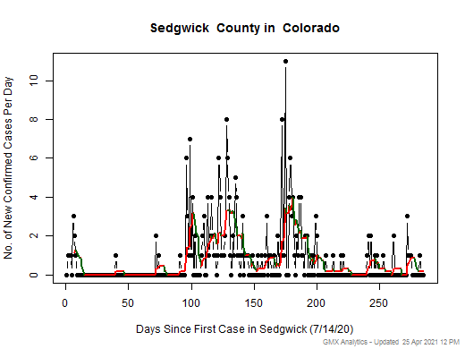 Colorado-Sedgwick cases chart should be in this spot