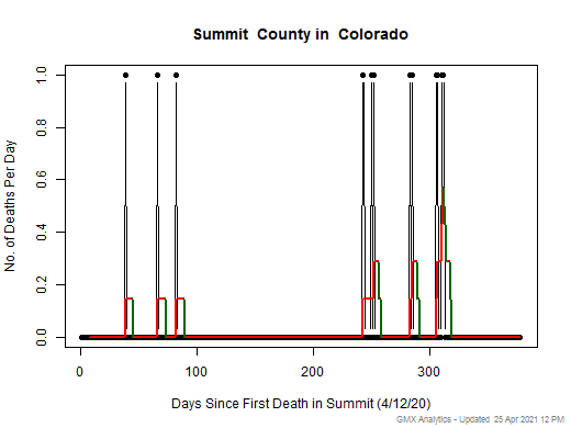 Colorado-Summit death chart should be in this spot