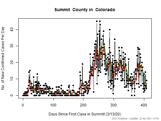 Colorado-Summit cases chart should be in this spot