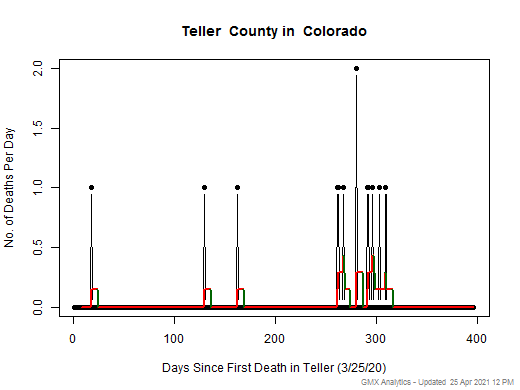 Colorado-Teller death chart should be in this spot