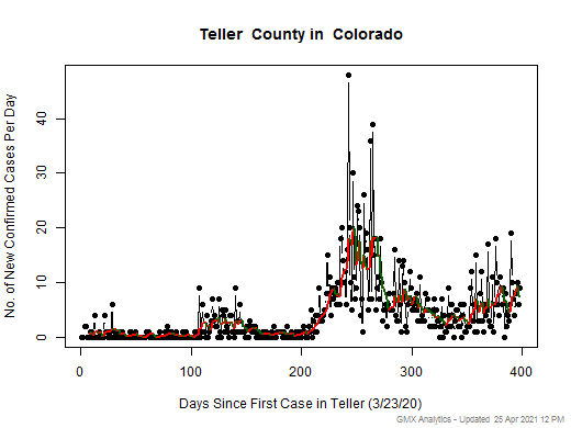 Colorado-Teller cases chart should be in this spot