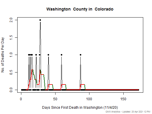 Colorado-Washington death chart should be in this spot