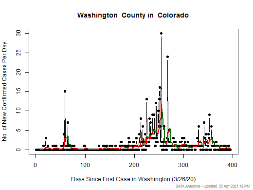 Colorado-Washington cases chart should be in this spot