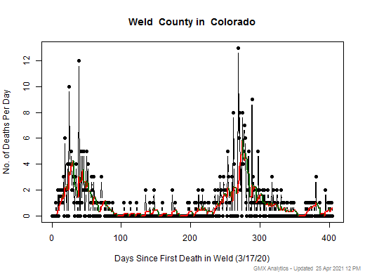 Colorado-Weld death chart should be in this spot