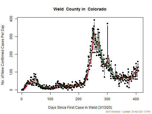 Colorado-Weld cases chart should be in this spot
