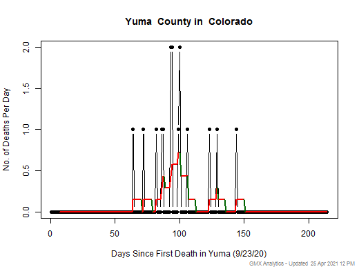 Colorado-Yuma death chart should be in this spot