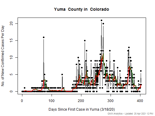 Colorado-Yuma cases chart should be in this spot
