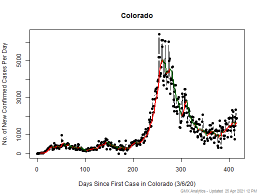 Colorado cases chart should be in this spot