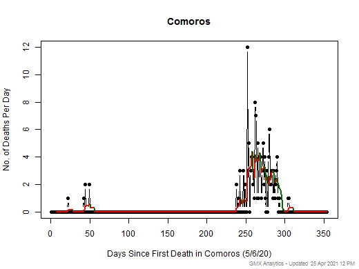 Comoros death chart should be in this spot