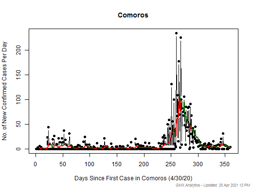Comoros cases chart should be in this spot