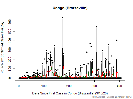 Congo (Brazzaville) cases chart should be in this spot