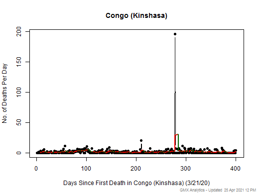 Congo (Kinshasa) death chart should be in this spot