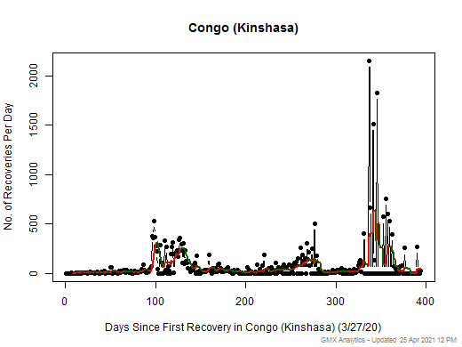 No case recovery data is available for Congo (Kinshasa)
