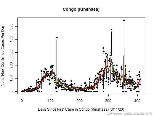 Congo (Kinshasa) cases chart should be in this spot