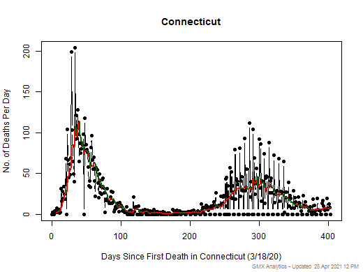 Connecticut death chart should be in this spot