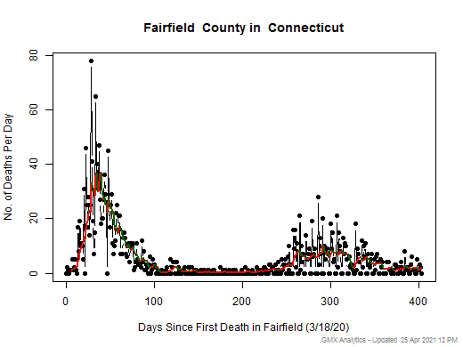 Connecticut-Fairfield death chart should be in this spot
